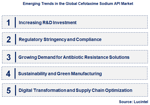 Emerging Trends in the Cefotaxime Sodium API Market