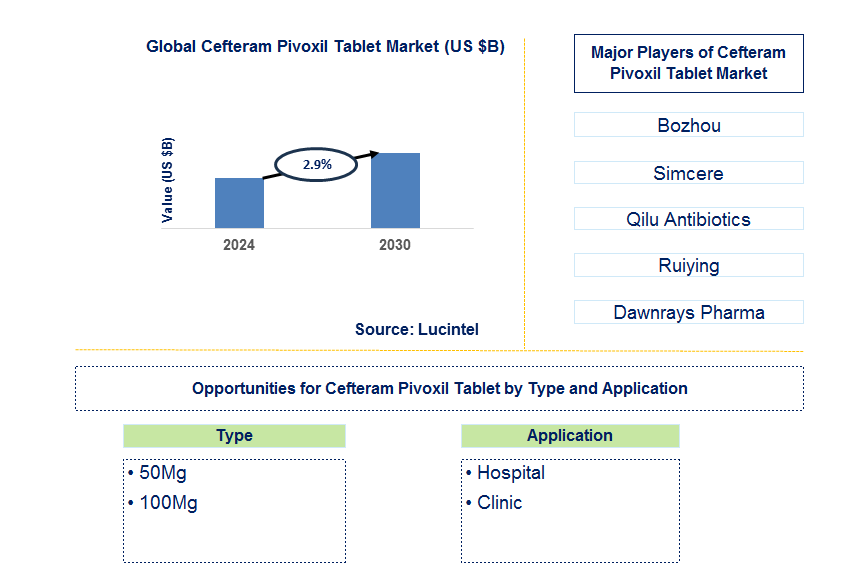 Cefteram Pivoxil Tablet Trends and Forecast