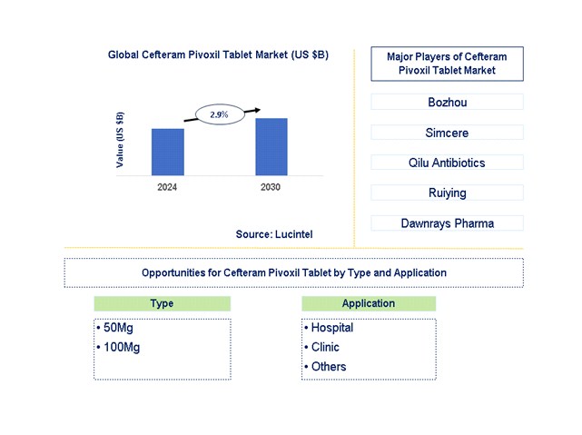Cefteram Pivoxil Tablet Trends and Forecast