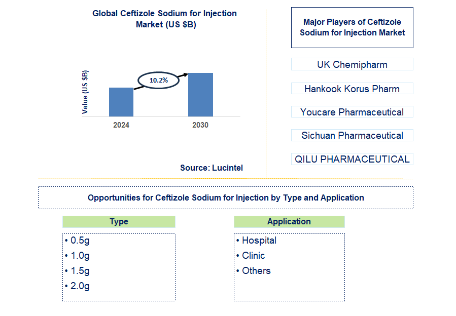 Ceftizole Sodium for Injection Trends and Forecast