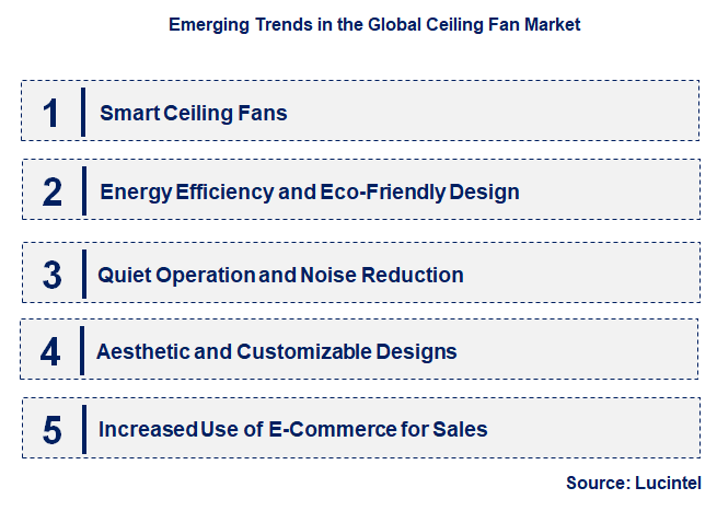 Emerging Trends in the Ceiling Fan Market
