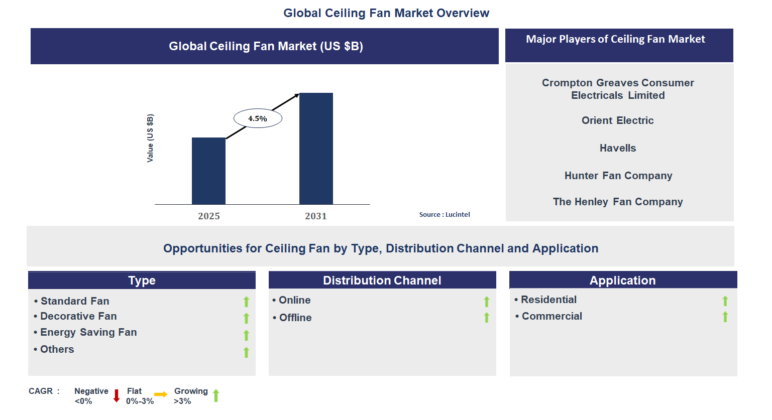 Ceiling Fan Market Trends and Forecast
