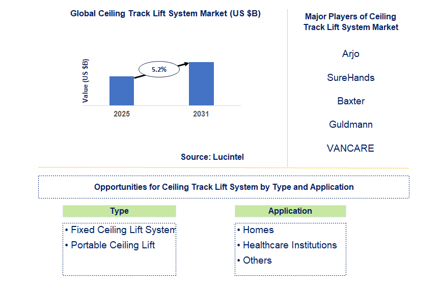 Ceiling Track Lift System Market Trends and Forecast