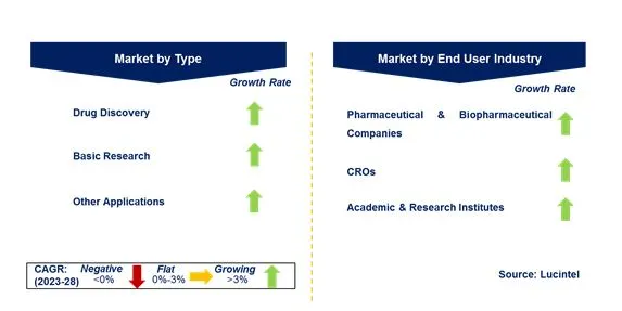 Cell Based Assay Market by Segments