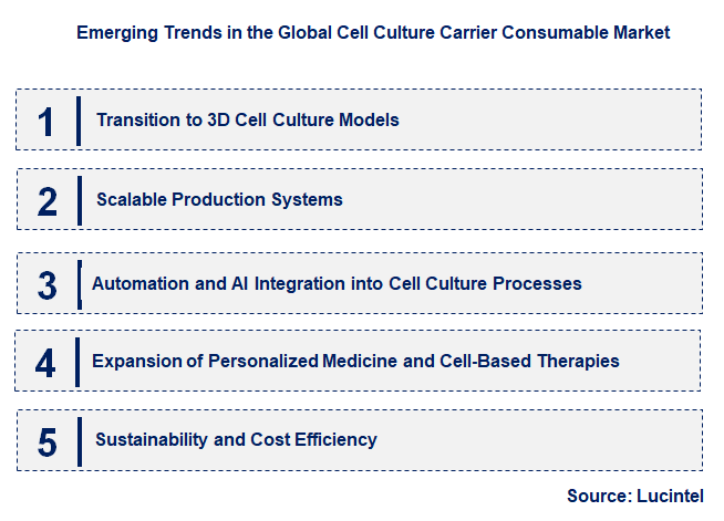 Emerging Trends in the Cell Culture Carrier Consumable Market