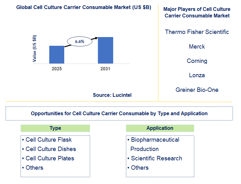 Cell Culture Carrier Consumable Market Trends and Forecast