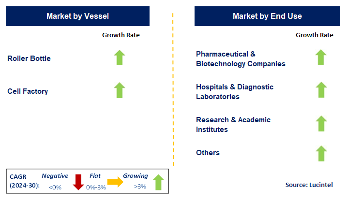 Cell Culture by Segment