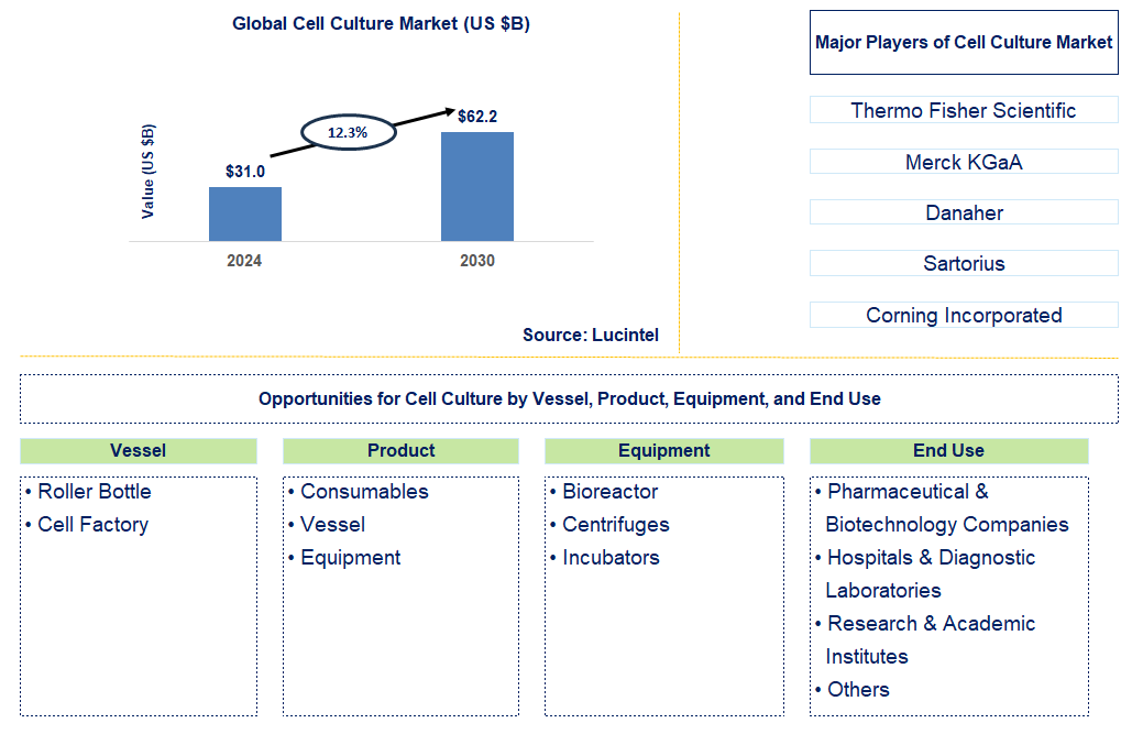 Cell Culture Trends and Forecast