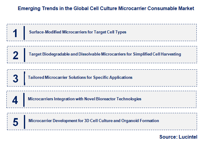Emerging Trends in the Cell Culture Microcarrier Consumable Market