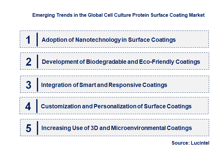 Emerging Trends in the Cell Culture Protein Surface Coating Market