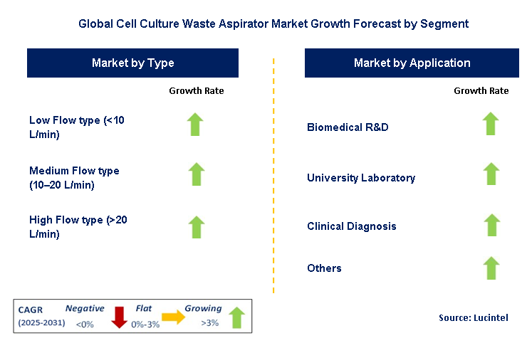 Cell Culture Waste Aspirator Market by Segment