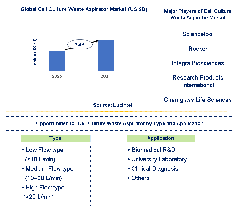 Cell Culture Waste Aspirator Market Trends and Forecast