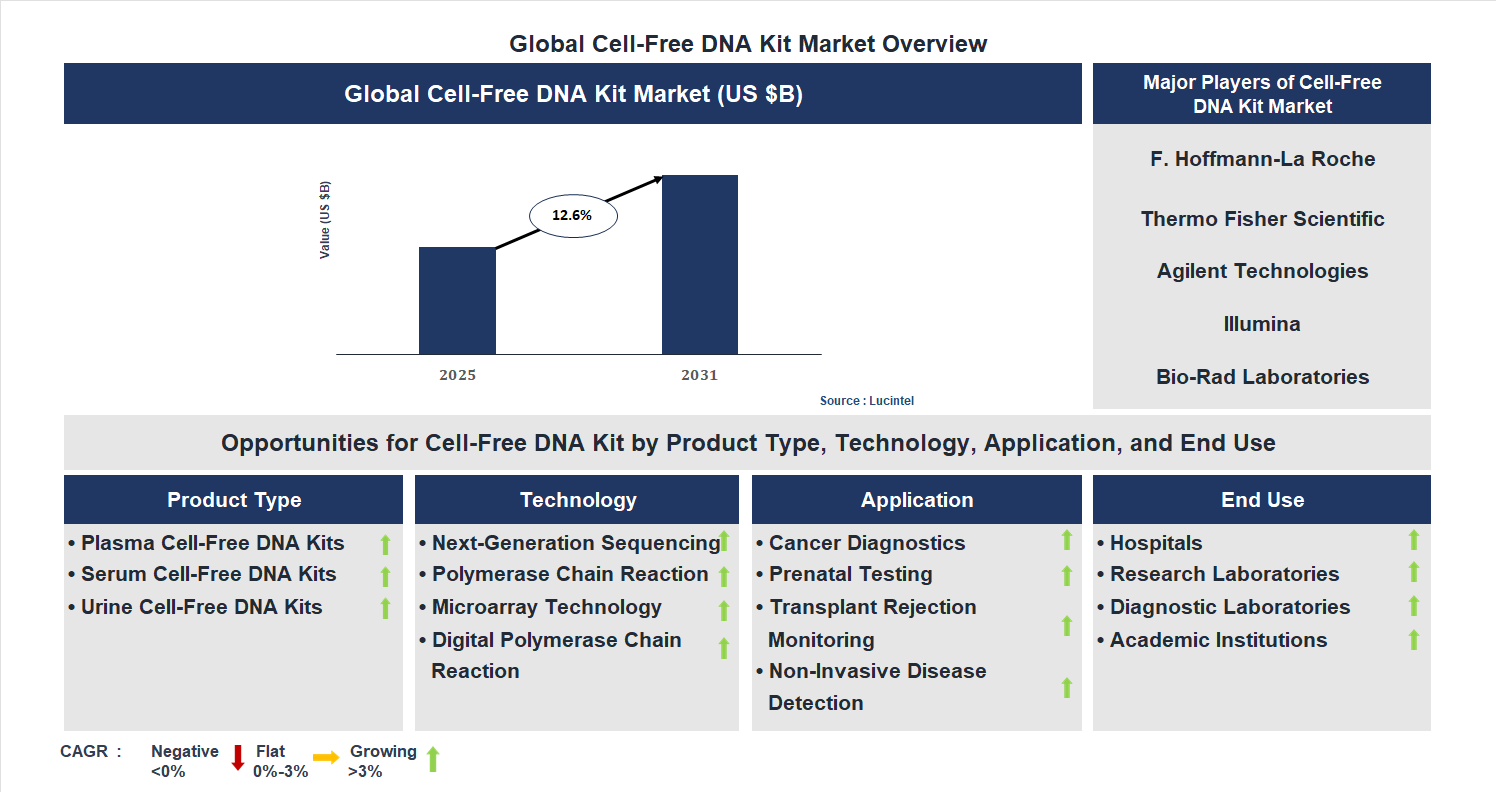 Cell-Free DNA Kit Market Trends and Forecast