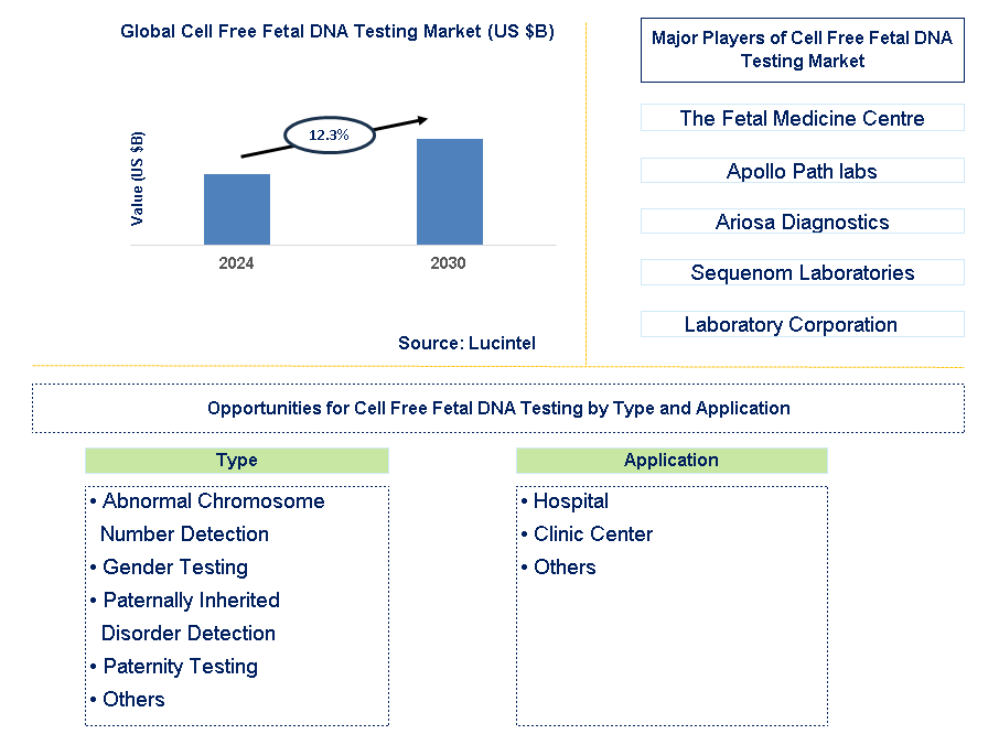 Cell Free Fetal DNA Testing Trends and Forecast