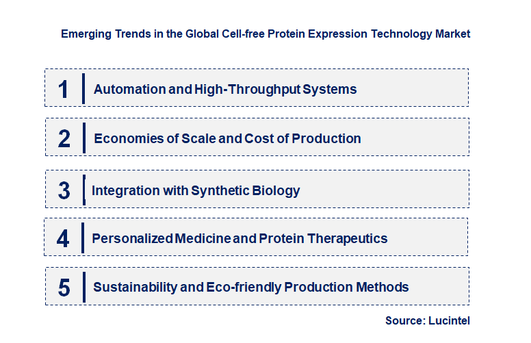 Emerging Trends in the Cell-free Protein Expression Technology Market