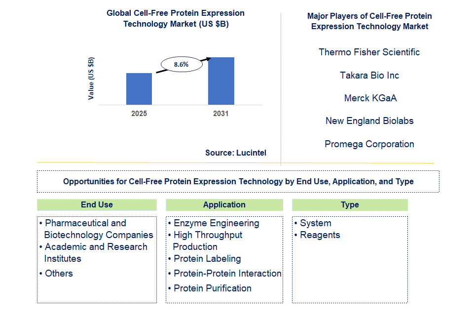 Cell-Free Protein Expression Technology Market Trends and Forecast