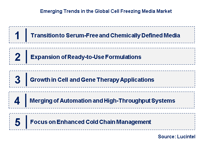 Emerging Trends in the Cell Freezing Media Market