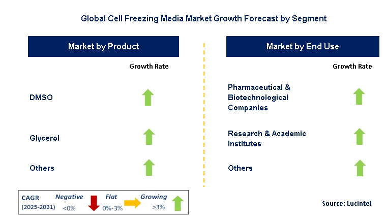 Cell Freezing Media Market by Segment