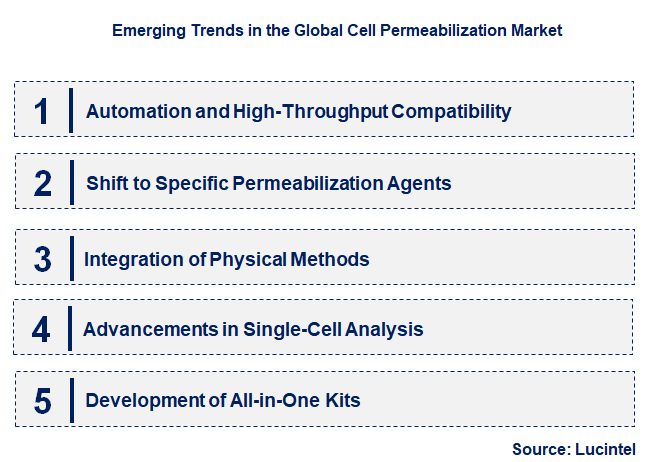 Emerging Trends in the Cell Permeabilization Market