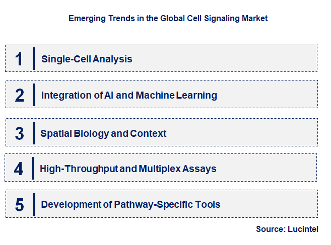 Emerging Trends in the Cell Signaling Market