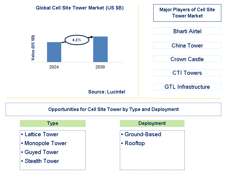 Cell Site Tower Trends and Forecast