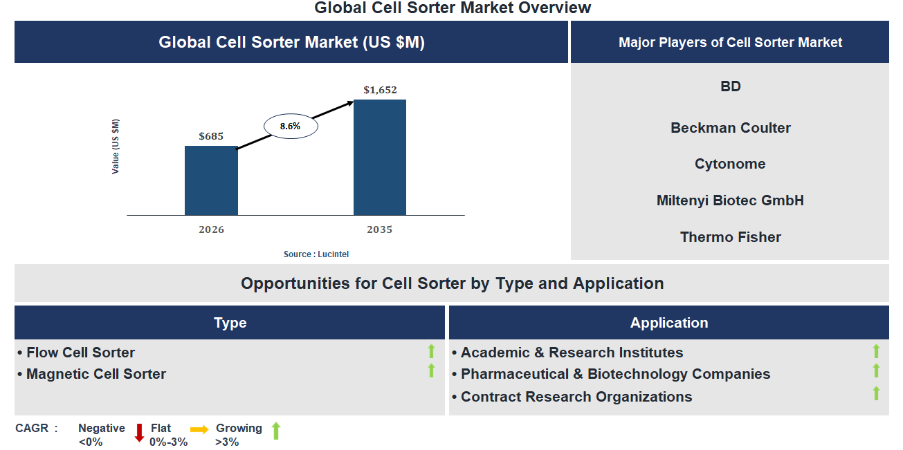 Cell Sorter Market Trends and Forecast