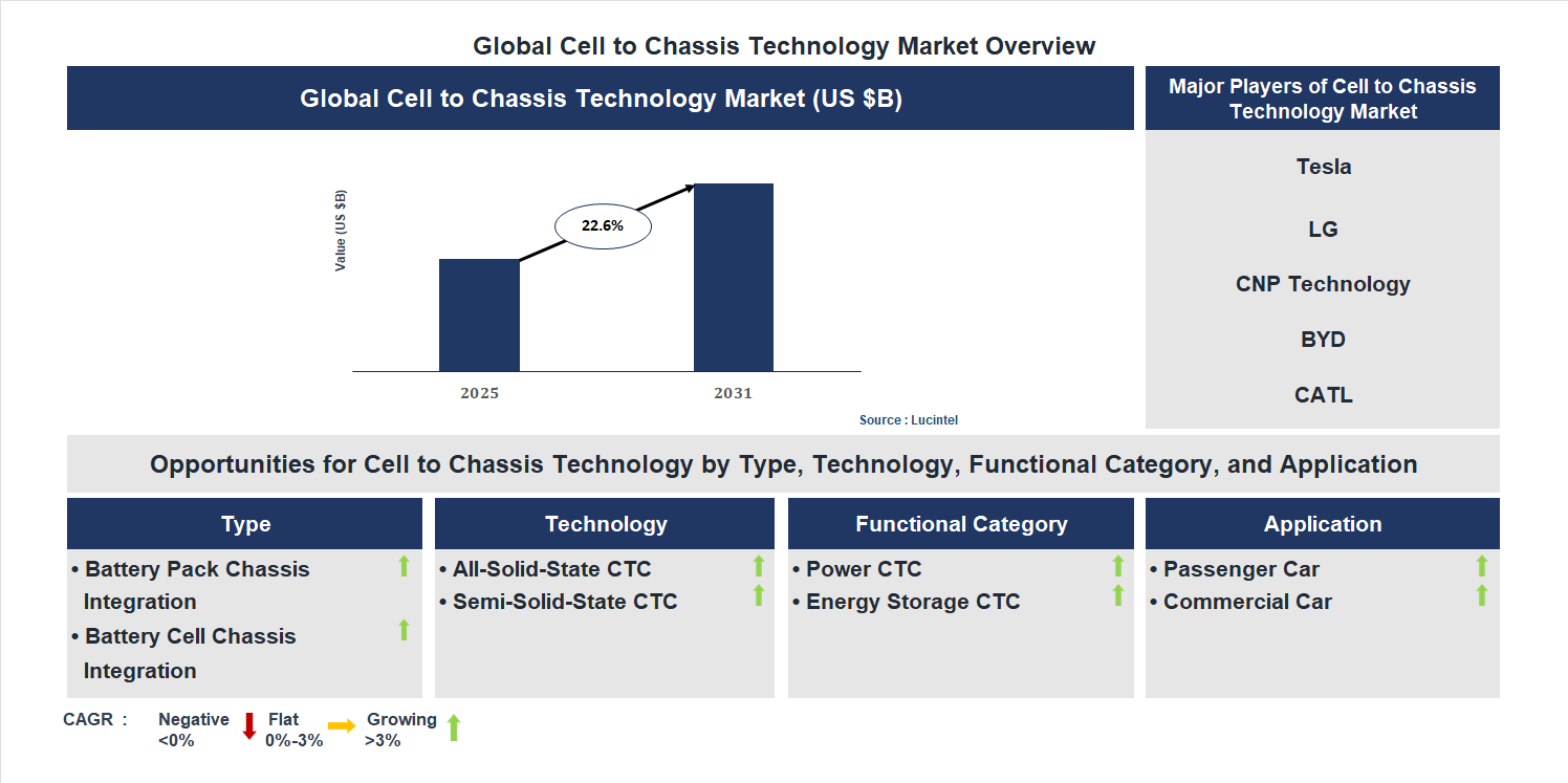 Cell to Chassis Technology Market Trends and Forecast