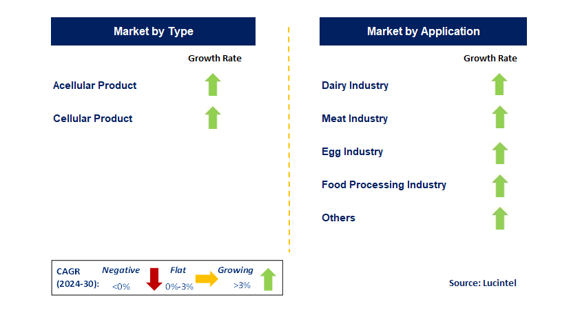 Cellular Agriculture by Segment