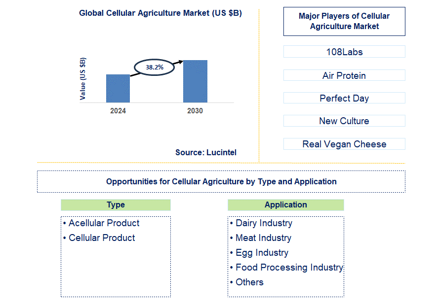 Cellular Agriculture Trends and Forecast