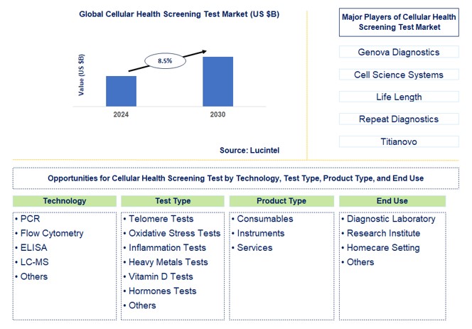 Cellular Health Screening Test Trends and Forecast