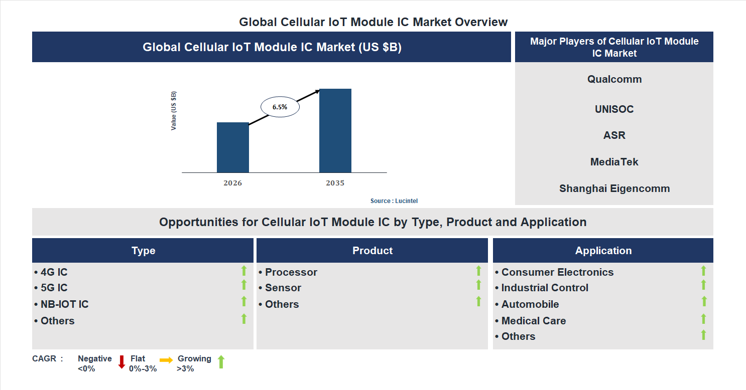 Cellular IoT Module IC Market Trends and Forecast