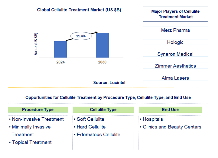 Cellulite Treatment Market Trends and Forecast
