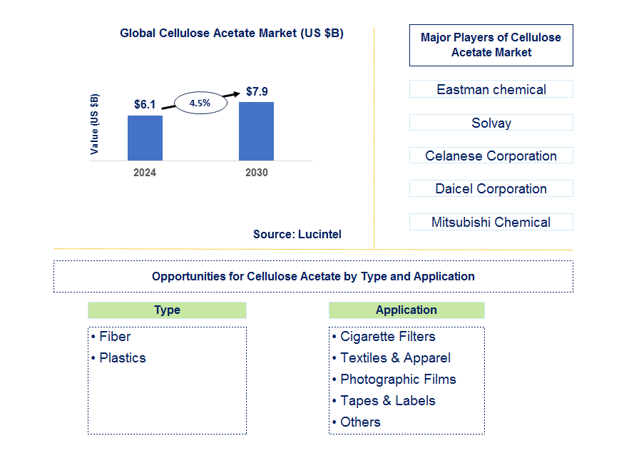 Cellulose Acetate Trends and Forecast