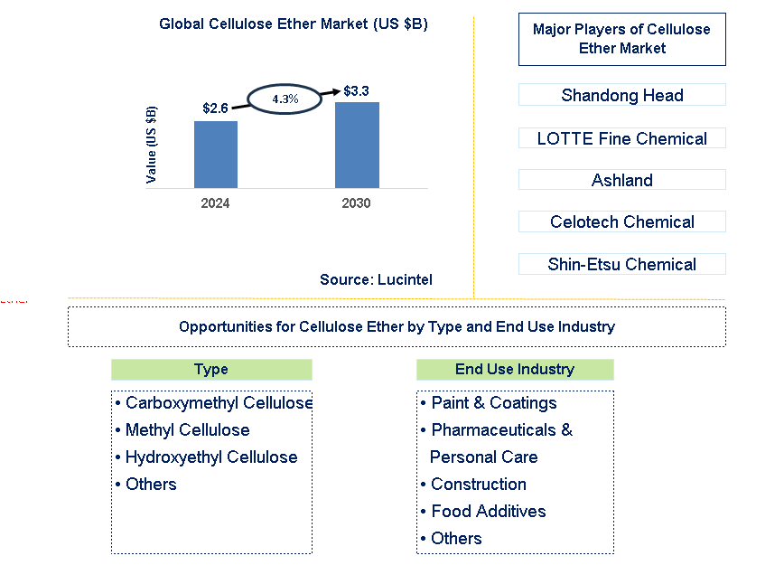 Cellulose Ether Trends and Forecast