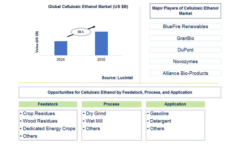 Cellulosic Ethanol Trends and Forecast