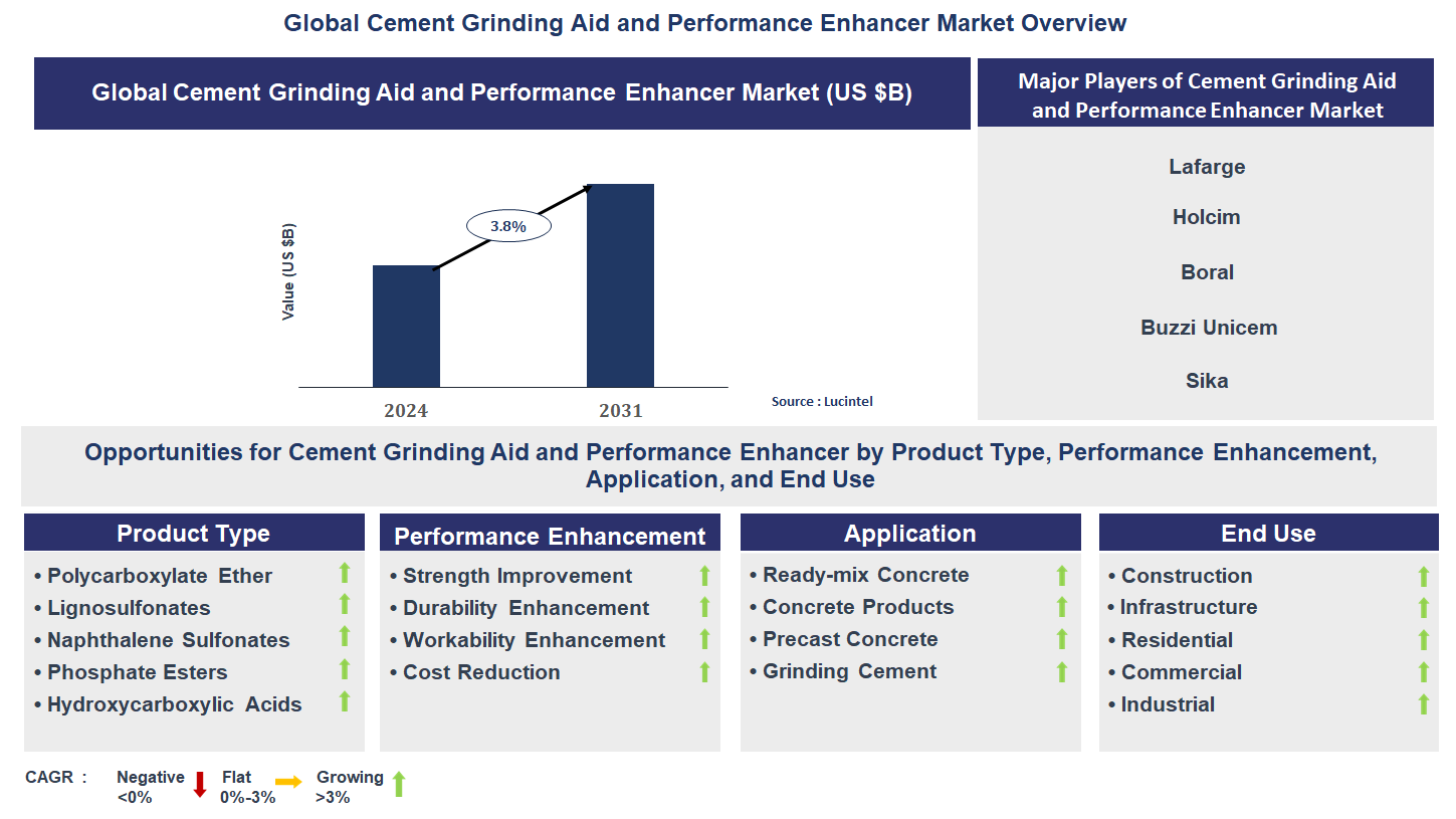 Cement Grinding Aid and Performance Enhancer Market Trends and Forecast