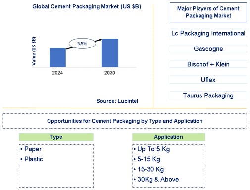 Cement Packaging Market Trends and Forecast