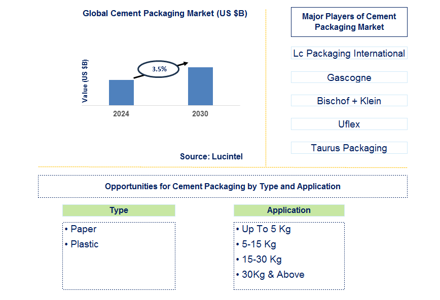 Cement Packaging Trends and Forecast