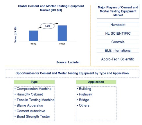 Cement and Mortar Testing Equipment Trends and Forecast