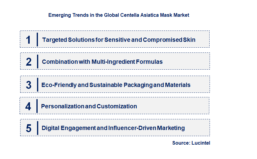 Emerging Trends in the Centella Asiatica Mask Market