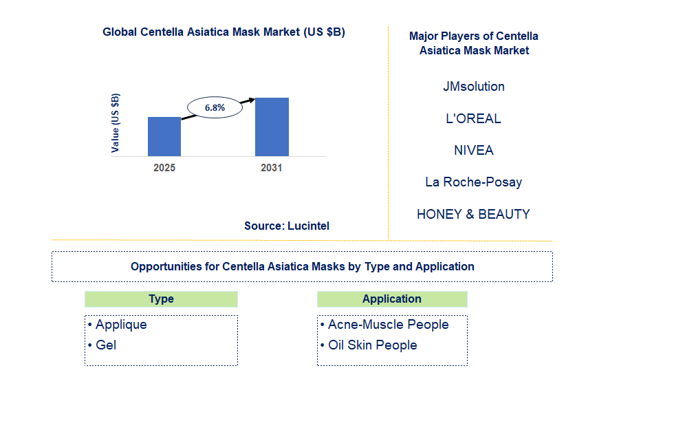 Centella Asiatica Mask Market Trends and Forecast