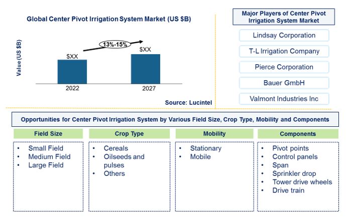 Center Pivot Irrigation System Market by Field Size, Crop Type, Mobility, and Component