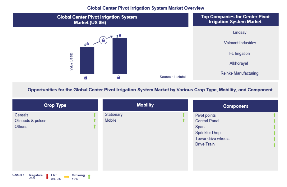 Center Pivot Irrigation System Trends and Forecast