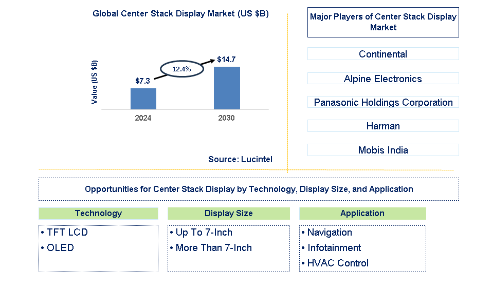 Center Stack Display Trends and Forecast