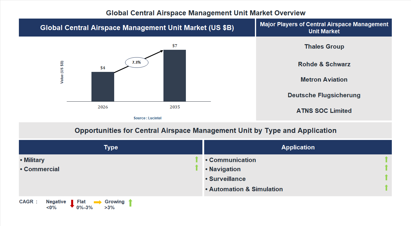Central Airspace Management Unit Market Trends and Forecast