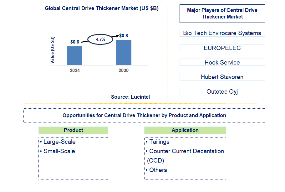 Central Drive Thickener Trends and Forecast