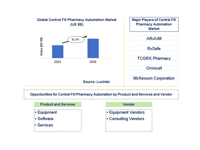 Central Fill Pharmacy Automation Trends and Forecast