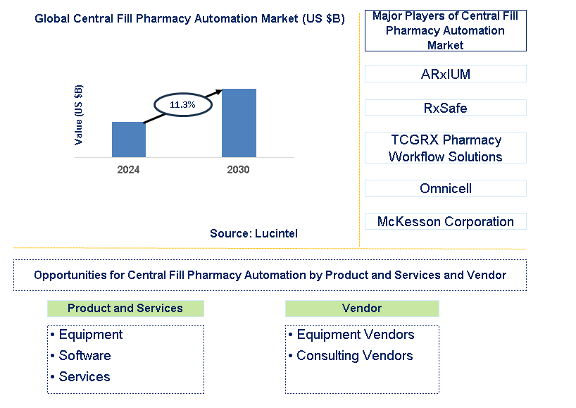 Central Fill Pharmacy Automation Trends and Forecast