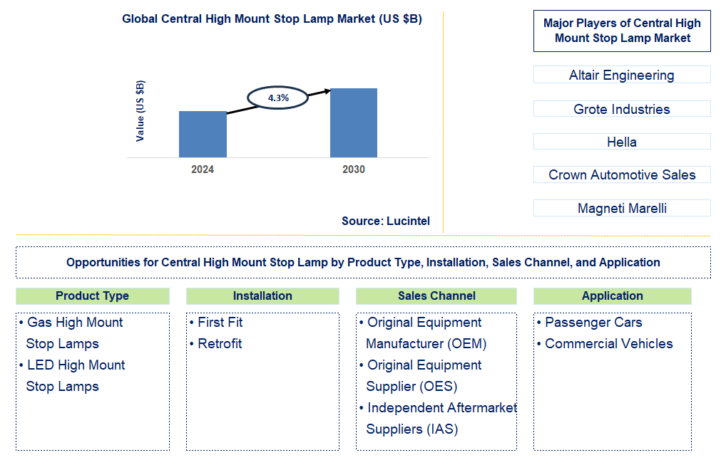 Central High Mount Stop Lamp Trends and Forecast