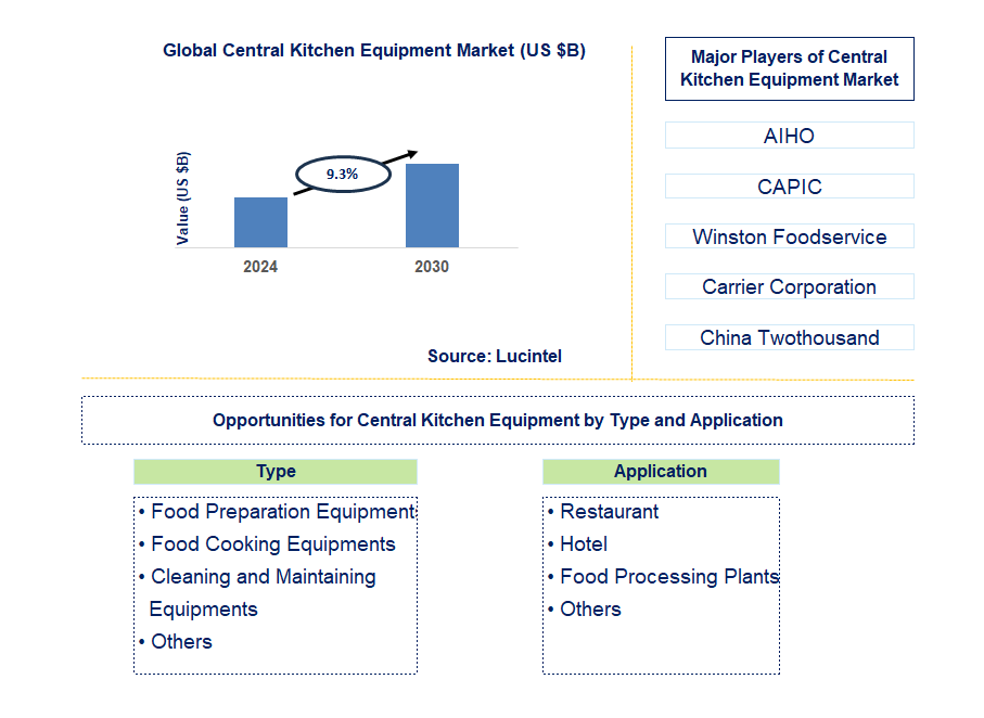 Central Kitchen Equipment Trends and Forecast